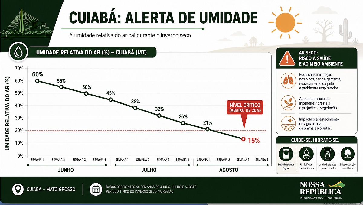 Tempo seco em Cuiab&aacute;