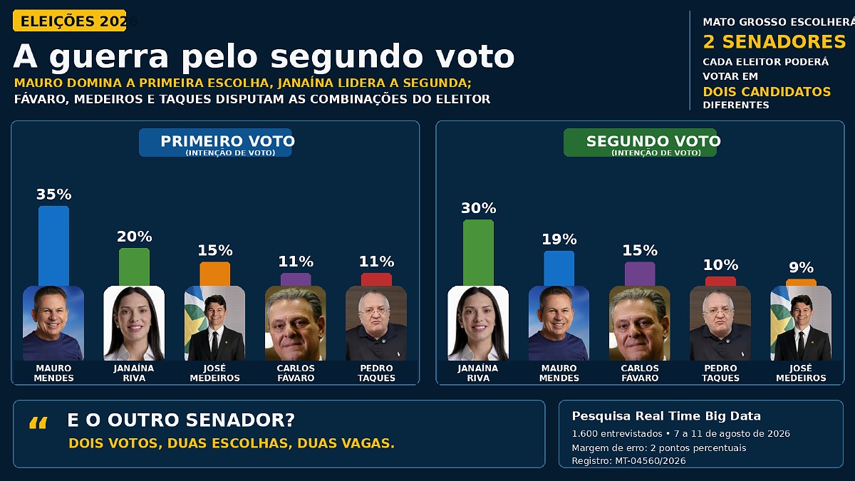 Ilustra&ccedil;&atilde;o disputa Senado
